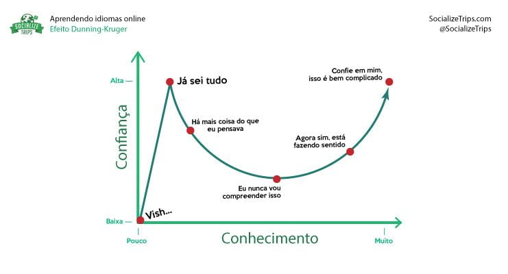 Efeito Dunning-Kruger.