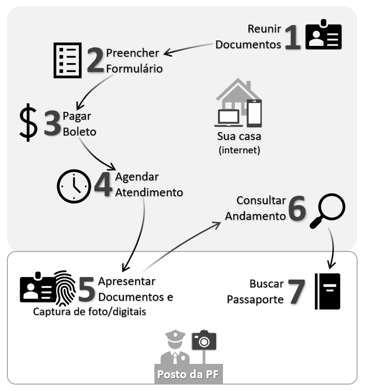 Infográfico do site do Governo do Brasil sobre as etapas para obter um passaporte brasileiro