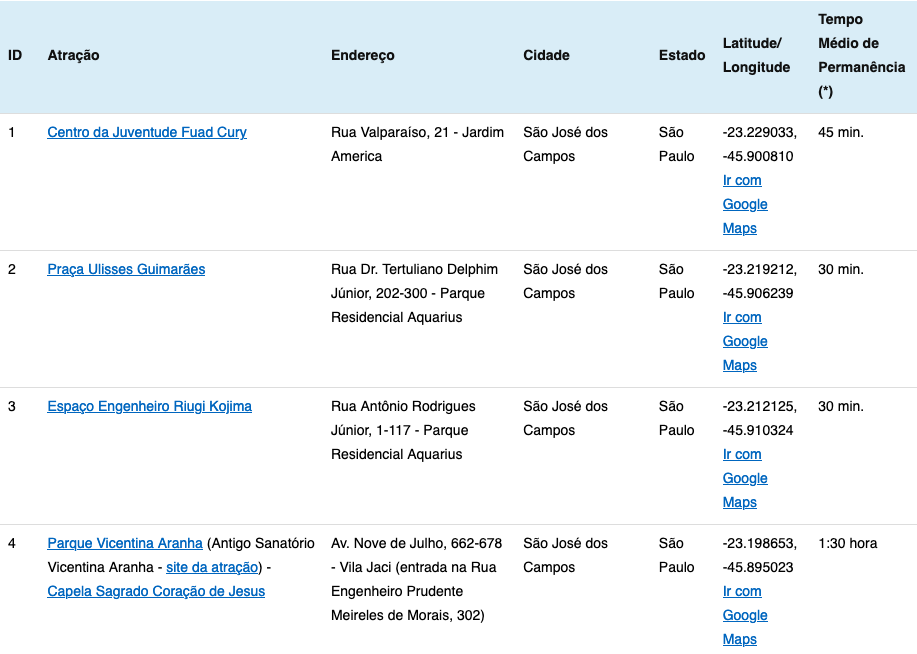 Tabela com uma lista de atrações turísticas de São José dos Campos, São Paulo.