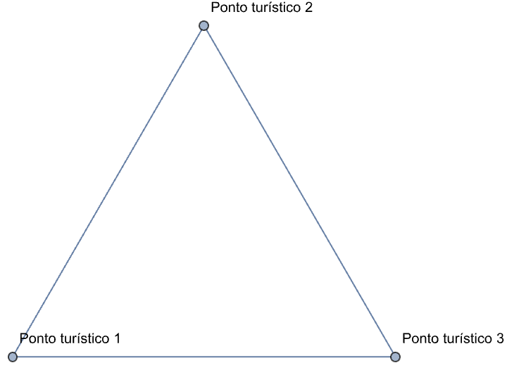 Um grafo com três pontos representando três pontos turísticos. O ponto 1, na parte inferior esquerda, se conecta aos pontos 2 e 3. O ponto 2 está no centro na parte superior e o ponto 3 está na parte inferior direita. Os três pontos formam um triângulo.